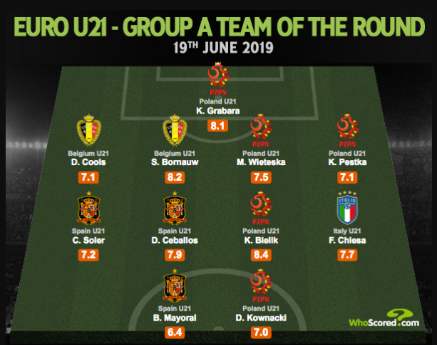 NAJLEPSZA XI drugiej kolejki grupy A Euro U21 według ''WhoScored''